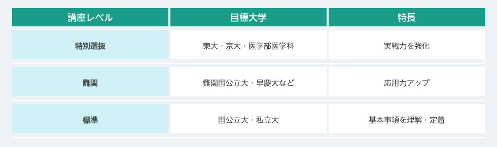 講座レベル：特別選抜、目標大学：東大・京大・医学部医学科、特長：実戦力を強化　講座レベル：難関、目標大学：難関国公立大・早慶大など、特長：応用力アップ　講座レベル：標準、目標大学：国公立大・私立大、特長：基本事項を理解・定着