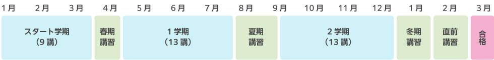 1月～3月：スタート学期（9講）、3月～4月：春期講習、4月～7月：1学期（13講）、7月～8月：夏期講習、9月～12月：2学期（13講）、12月～1月：冬期講習、1月～2月：直前講習、3月：合格