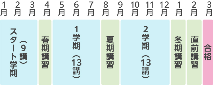 1月～3月：スタート学期（9講）、3月～4月：春期講習、4月～7月：1学期（13講）、7月～8月：夏期講習、9月～12月：2学期（13講）、12月～1月：冬期講習、1月～2月：直前講習、3月：合格