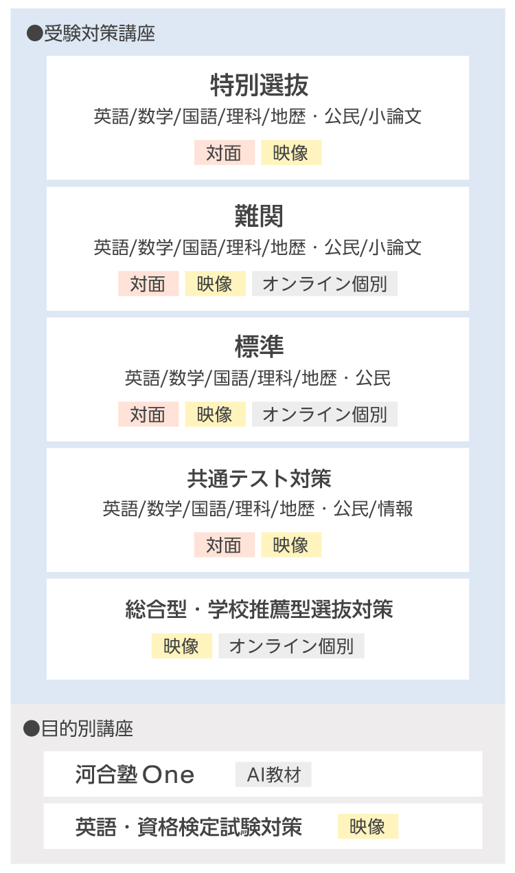 ●受験対策講座：特別選抜 英語/数学/国語/理科/地歴・公民/小論文（対面・映像）、難関 英語/数学/国語/理科/地歴・公民/小論文（対面・映像・オンライン個別）、標準 英語/数学/国語/理科/地歴・公民（対面・映像・オンライン個別）、共通テスト対策 英語/数学/国語/理科/地歴・公民/情報（対面・映像）、総合型・学校推薦型選抜対策（映像・オンライン個別）●目的別講座：河合塾Ｏｎｅ（AI教材）、英語・資格検定試験対策（映像）