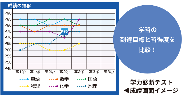 学力診断テスト成績画面イメージ。学習の到達目標と習得度を比較！