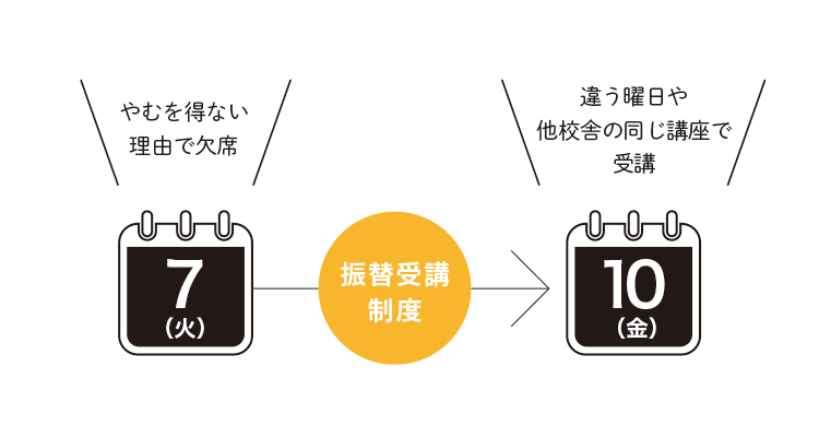 「振替受講制度」やむを得ない理由で欠席→違う曜日や他校舎の同じ講座で受講