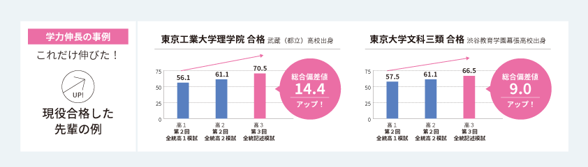 学力伸長の事例 これだけ伸びた！現役合格した先輩の例。東京工業大学理学院合格：総合偏差値14.4アップ！東京大学文科三類合格：総合偏差値9.0アップ！