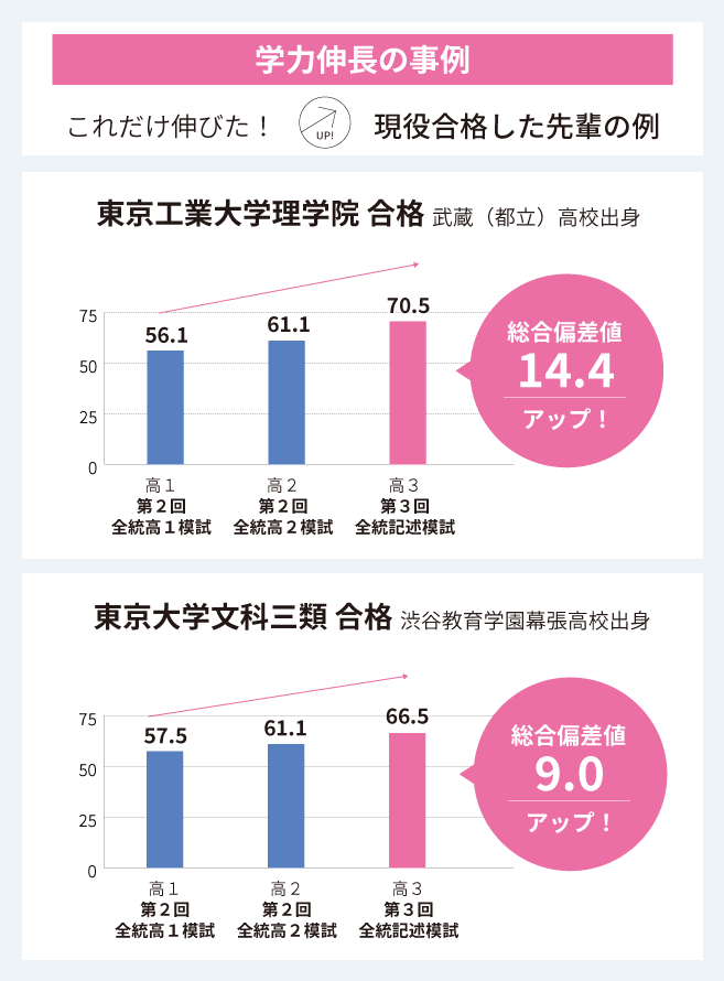 学力伸長の事例 これだけ伸びた！現役合格した先輩の例。東京工業大学理学院合格：総合偏差値14.4アップ！東京大学文科三類合格：総合偏差値9.0アップ！