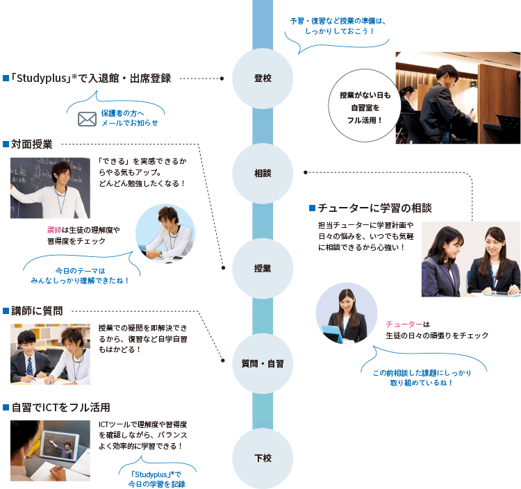 河合塾に登校する日