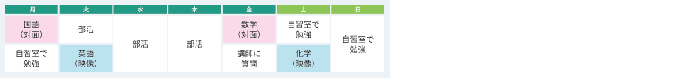 月：国語（対面）、自習室で勉強　火：部活、英語（映像）　水：部活　木：部活　金：数学（対面）、講師に質問　土：自習室で勉強、化学（映像）　日：自習室で勉強