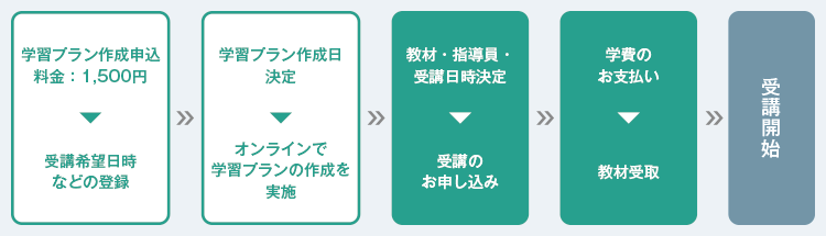 学習プラン作成申込（料金：1,500円）→受講希望日時などの登録→学習プラン作成日決定→オンラインで学習プランの作成を実施→教材・指導員・受講日時決定→受講のお申し込み→学費のお支払い→教材受取→受講開始