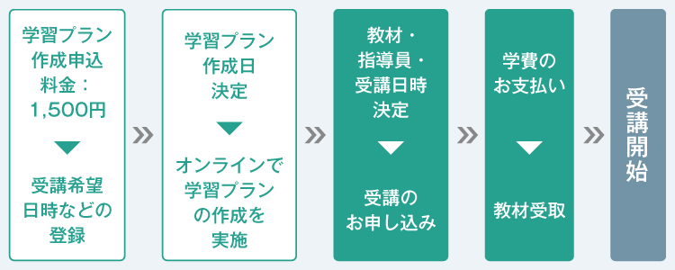 学習プラン作成申込（料金：1,500円）→受講希望日時などの登録→学習プラン作成日決定→オンラインで学習プランの作成を実施→教材・指導員・受講日時決定→受講のお申し込み→学費のお支払い→教材受取→受講開始