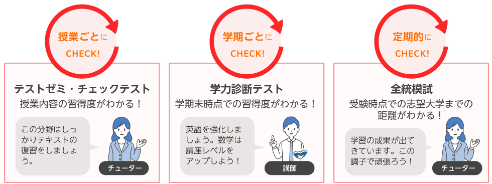 ●授業ごとにCHECK!　テストゼミ・チェックテスト　授業内容の習得度がわかる！　●学期ごとにCHECK!　学力診断テスト　学期末時点での習得度がわかる！　●定期的にCHECK!　全統模試　受験時点での志望大学までの距離がわかる！