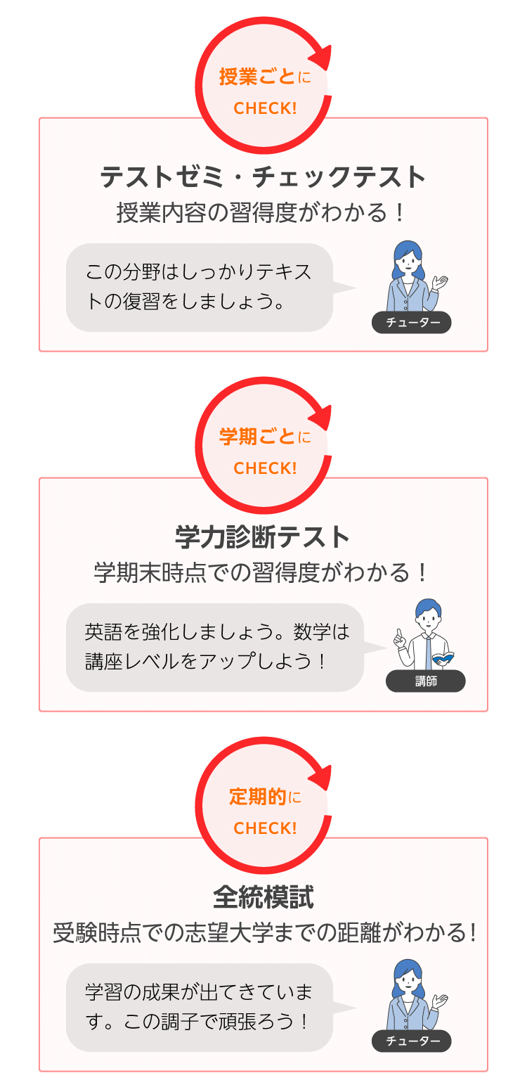 ●授業ごとにCHECK!　テストゼミ・チェックテスト　授業内容の習得度がわかる！　●学期ごとにCHECK!　学力診断テスト　学期末時点での習得度がわかる！　●定期的にCHECK!　全統模試　受験時点での志望大学までの距離がわかる！