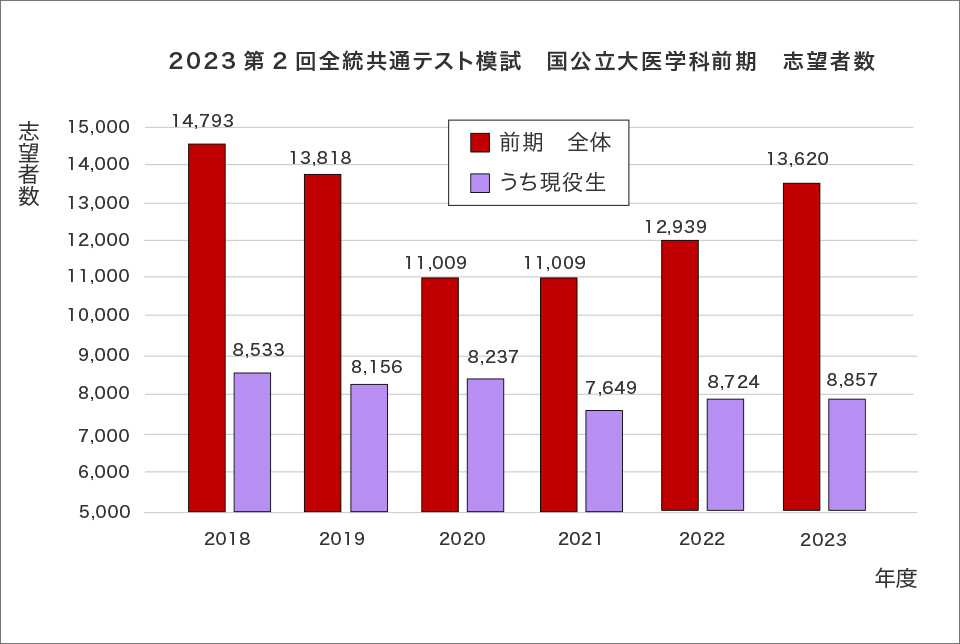 ＜グラフ1＞2023年第2回全統共通テスト模試 国公立大医学科前期 志望者数のグラフ