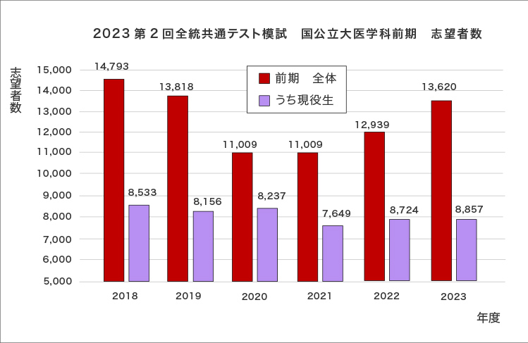 ＜グラフ1＞2023年第2回全統共通テスト模試 国公立大医学科前期 志望者数のグラフ