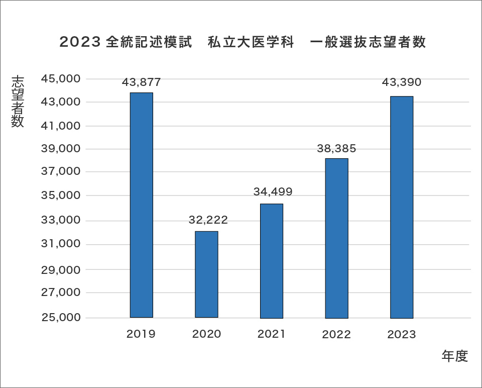 ＜グラフ2＞2023全統記述模試 私立大医学科 一般選抜志望者数のグラフ