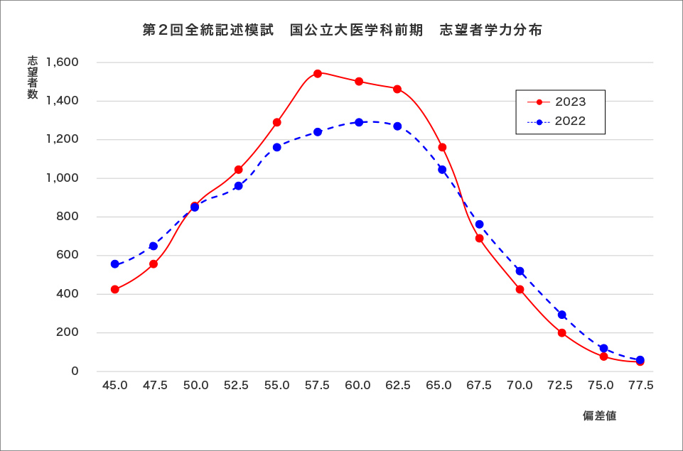 ＜グラフ3＞第2回全統記述模試 国公立大医学科前期 志望者学力分布のグラフ