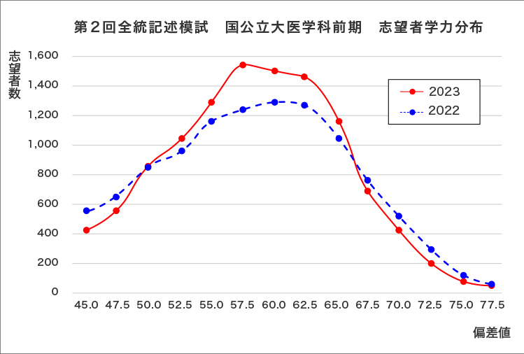 ＜グラフ3＞第2回全統記述模試 国公立大医学科前期 志望者学力分布のグラフ