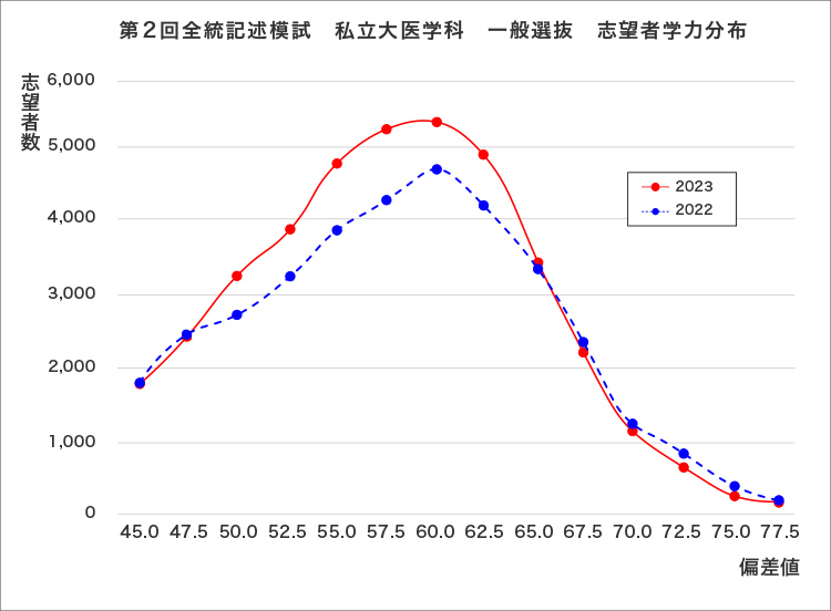 ＜グラフ4＞第2回全統記述模試 私立大医学科 一般選抜 志望者学力分布のグラフ