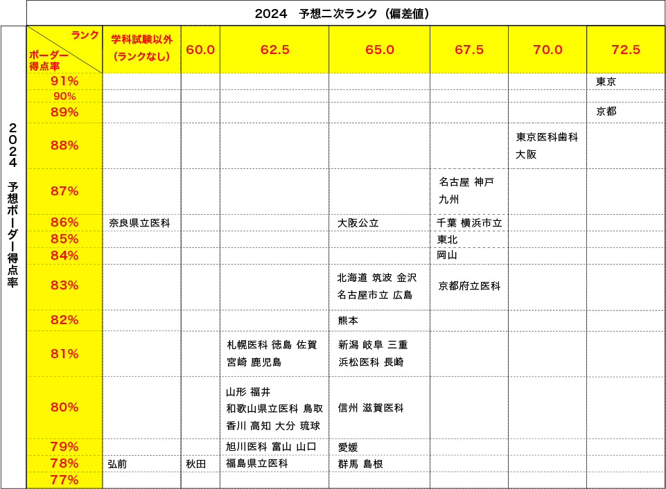 ＜表1＞2024 予想ボーダー得点率 2024 予想二次ランク（偏差値）の表