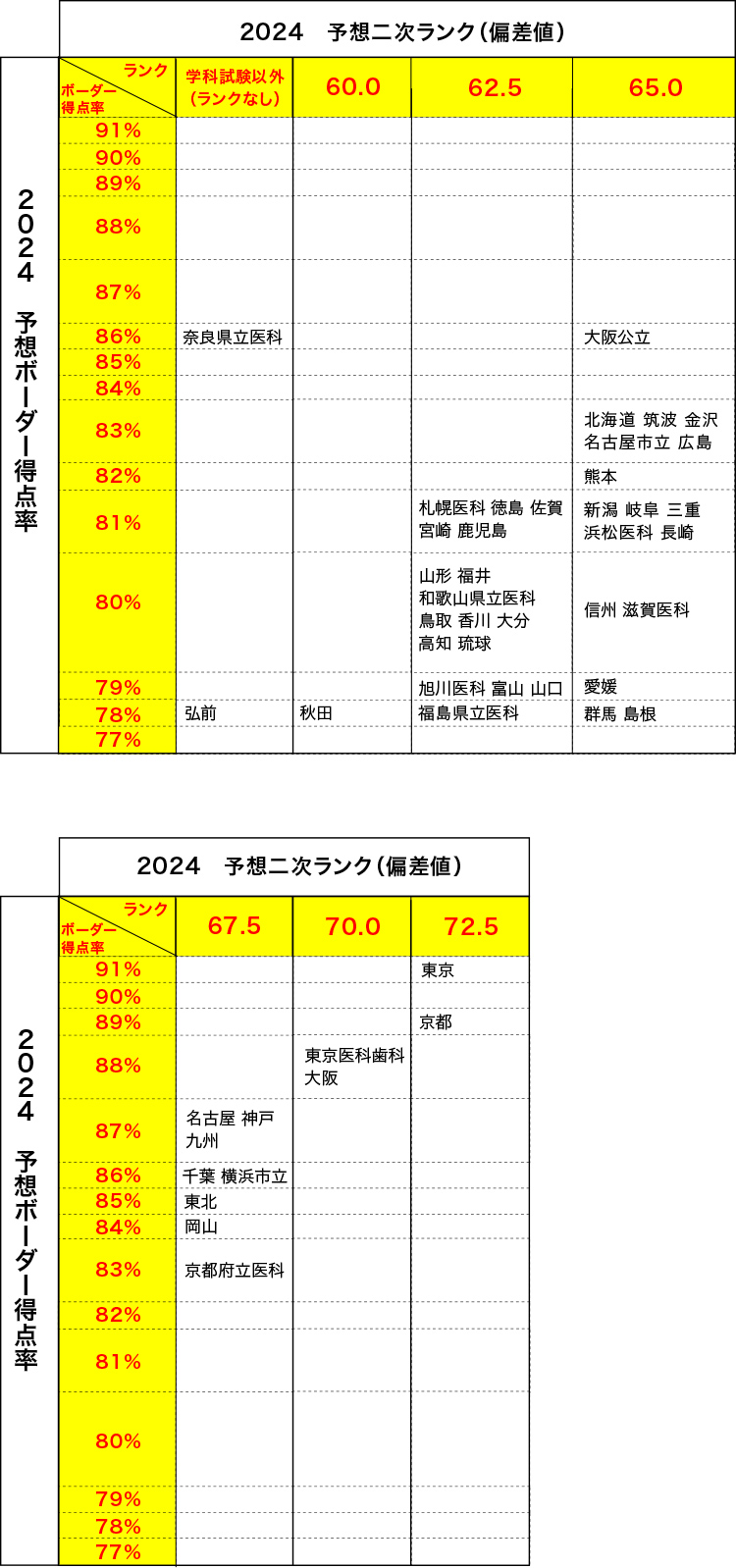 ＜表1＞2024 予想ボーダー得点率 2024 予想二次ランク（偏差値）の表