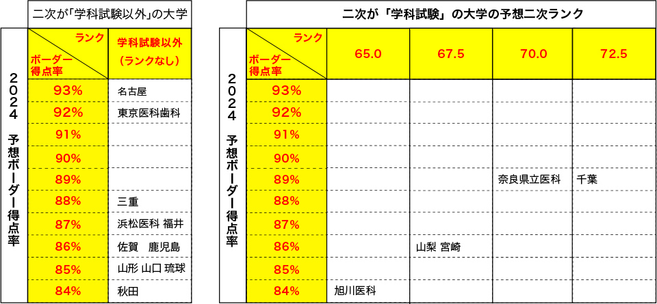 ＜表2＞2024 予想ボーダー得点率 二次が「学科試験以外」の大学 2024 予想ボーダー得点率 二次が「学科試験」の大学の予想二次ランクの表