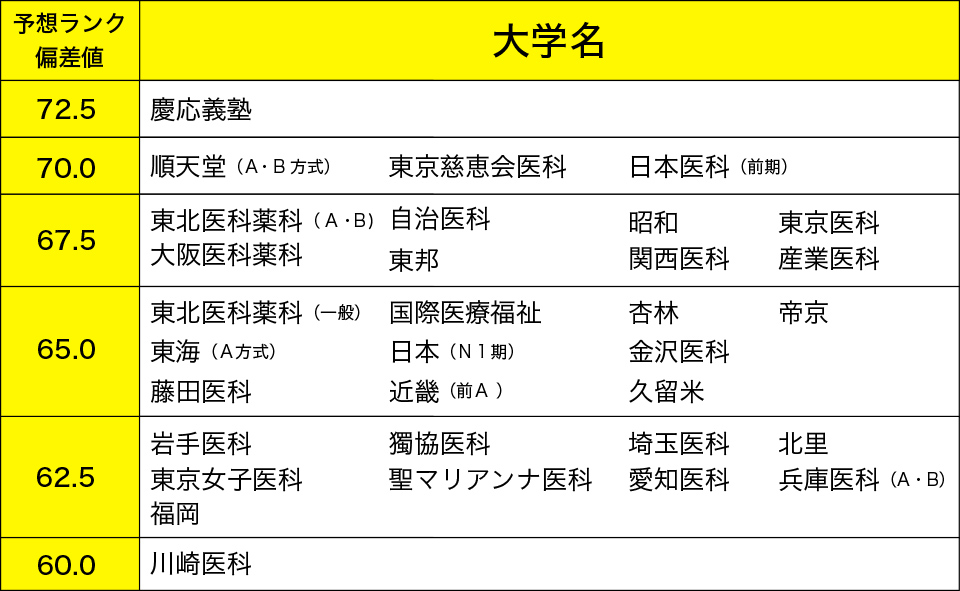 ＜表3＞予想ランク 偏差値の表