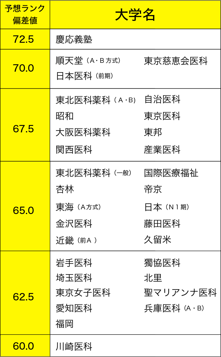 ＜表3＞予想ランク 偏差値の表