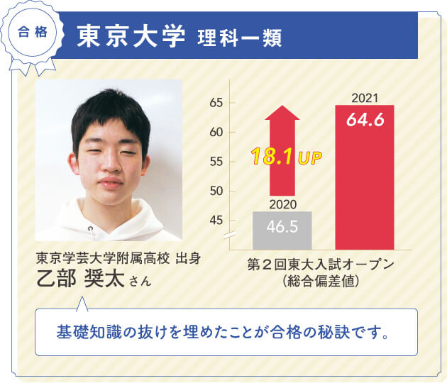 【合格】東京大学 理科一類 東京学芸大学附属高校 出身 乙部 奨太さん 第2回東大入試オープン（総合偏差値）2020年46.5→2021年64.4【18.1UP】基礎知識の抜けを埋めたことが合格の秘訣です。
