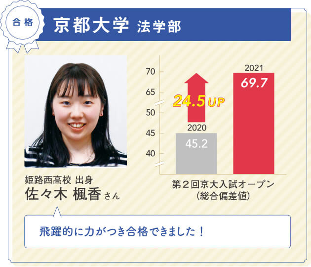 【合格】京都大学 法学部 姫路西高校 出身 佐々木 楓香さん 第2回京大入試オープン（総合偏差値）2020年45.2→2021年69.7【24.5UP】飛躍的に力がつき合格できました！