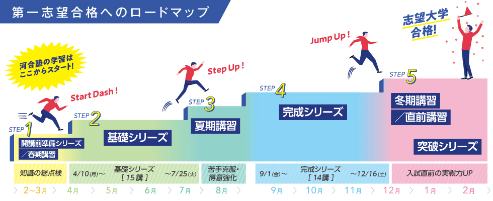 「第一志望合格へのロードマップ」STEP1 開講前準備シリーズ／春期講習　STEP2 基礎シリーズ　STEP3 夏期講習　STEP4 完成シリーズ　STEP5 冬期講習／直前講習 突破シリーズ