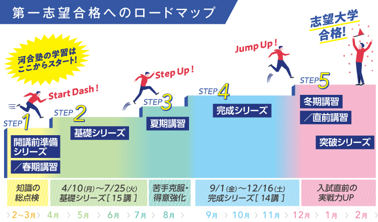 「第一志望合格へのロードマップ」STEP1 開講前準備シリーズ／春期講習　STEP2 基礎シリーズ　STEP3 夏期講習　STEP4 完成シリーズ　STEP5 冬期講習／直前講習 突破シリーズ