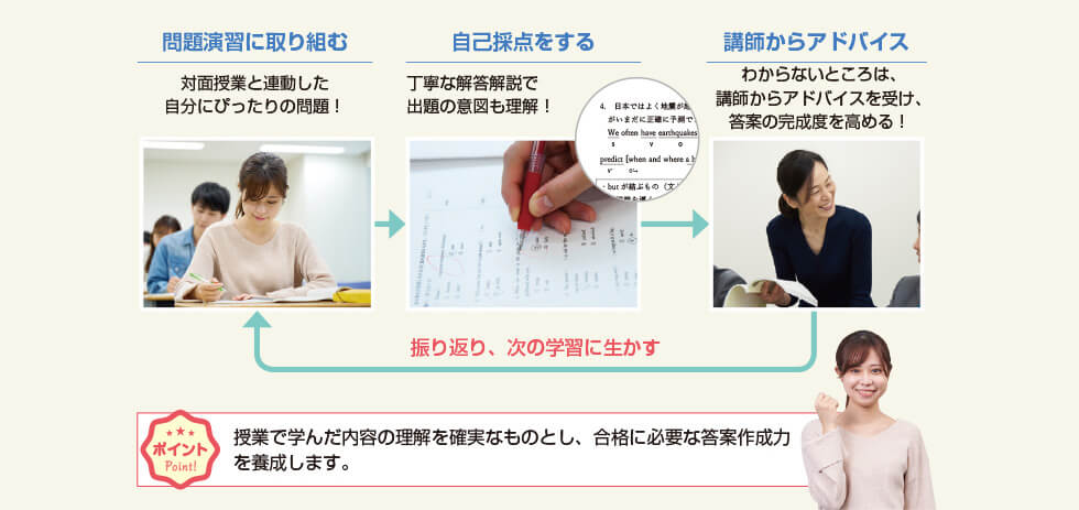問題演習に取り組む→自己採点をする→講師からアドバイス→振り返り、次の学習に生かす 【ポイント】授業で学んだ内容の理解を確実なものとし、合格に必要な答案作成力を養成します。