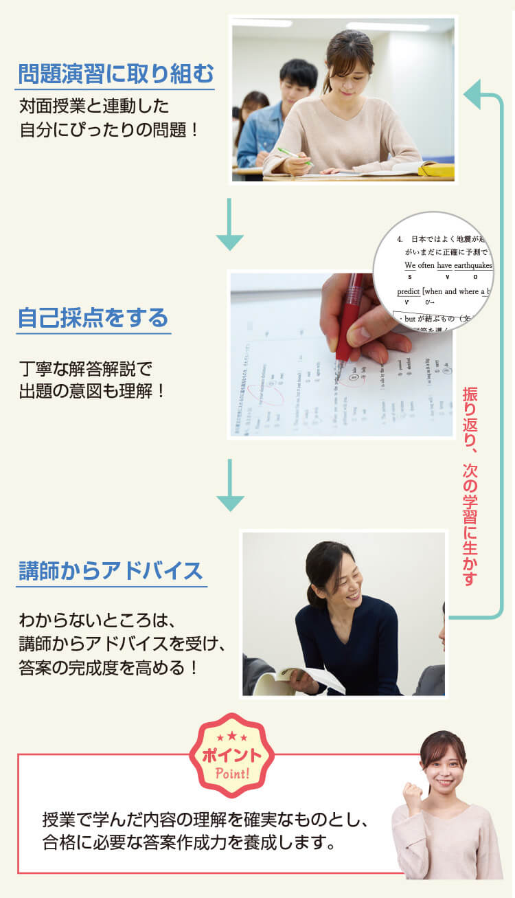 問題演習に取り組む→自己採点をする→講師からアドバイス→振り返り、次の学習に生かす 【ポイント】授業で学んだ内容の理解を確実なものとし、合格に必要な答案作成力を養成します。