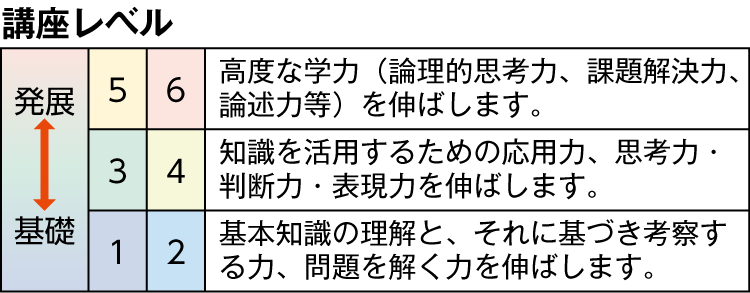 【講座レベル】5・6 高度な学力（論理的思考力、課題解決力、論述力等）を伸ばします。3・4 知識を活用するための応用力、思考力・判断力・表現力を伸ばします。1・2 基本知識の理解と、それに基づき考察する力、問題を解く力を伸ばします。