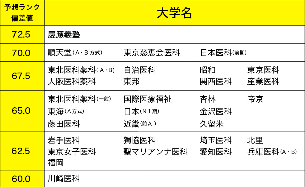 ＜表1＞予想ランク偏差値の表