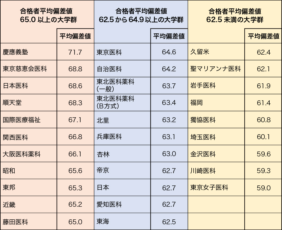 ＜表2＞私立大医学科合格者の平均偏差値の表