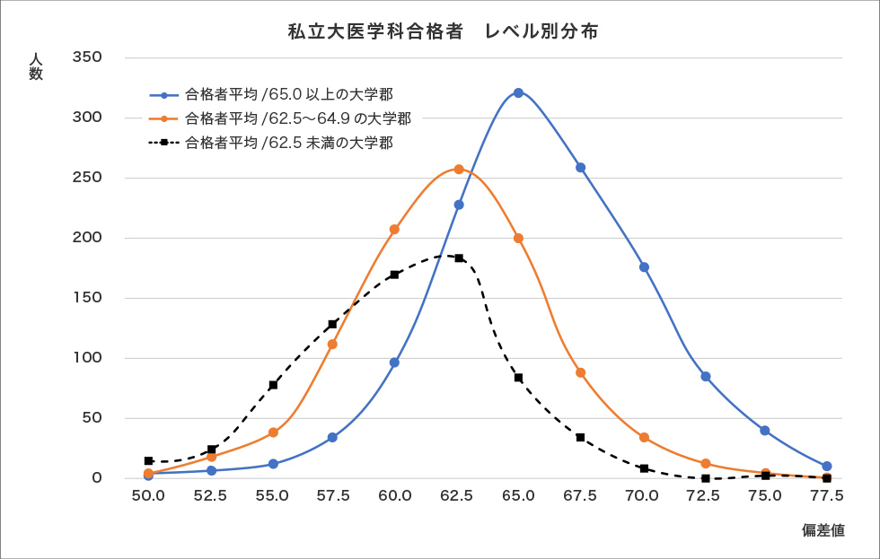 ＜グラフ1＞私立大医学科合格者 レベル別分布のグラフ