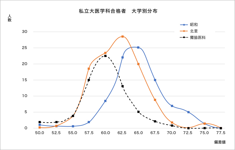 ＜グラフ2＞私立大医学科合格者 大学別分布のグラフ