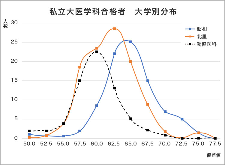 ＜グラフ2＞私立大医学科合格者 大学別分布のグラフ