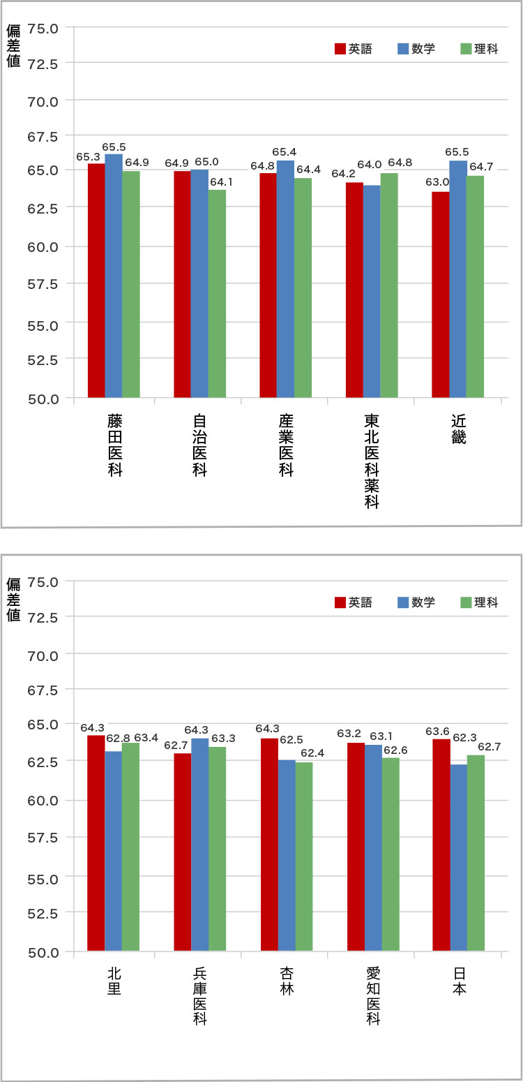 ＜グラフ4＞大学によって「どの科目の成績が必要か」を表したグラフ