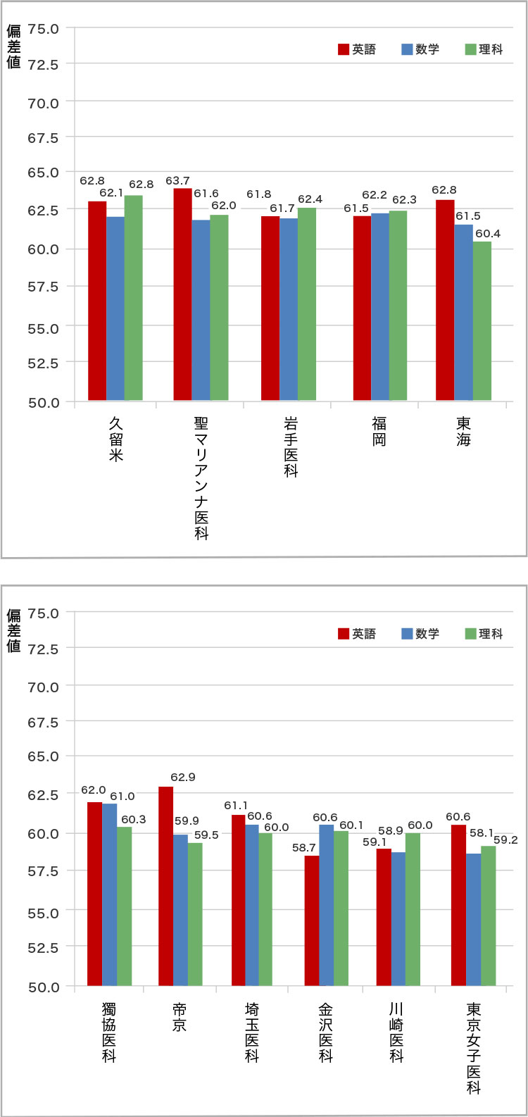 ＜グラフ5＞大学によって「どの科目の成績が必要か」を表したグラフ
