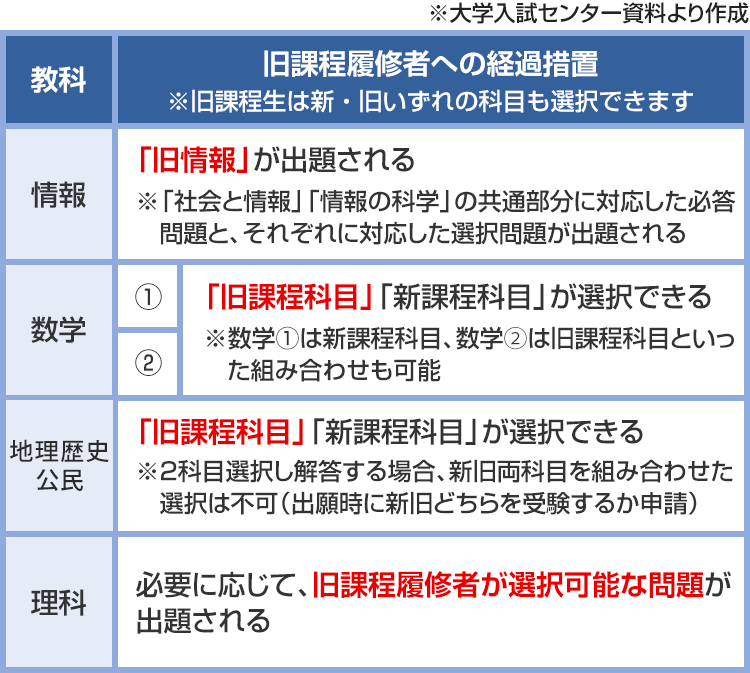 旧課程履修者への経過措置※旧課程生は新・旧いずれの科目も選択できます【情報】「旧情報」が出題される※「社会と情報」「情報の科学」の共通部分に対応した必答問題と、それぞれに対応した選択問題が出題される【数学①②】「旧課程科目」「新課程科目」が選択できる※数学①は新課程科目、数学②は旧課程科目といった組み合わせも可能【地理歴史】【公民】「旧課程科目」「新課程科目」が選択できる※2科目選択し解答する場合、新旧両科目を組み合わせた選択は不可（出願時に新旧どちらを受験するか申請）【理科】必要に応じて、旧課程履修者が選択可能な問題が出題される　※大学入試センター資料より作成