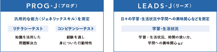 PROG-J（プログ） 汎用的な能力（ジェネリックスキル）を測定 リテラシーテスト 知識を活用した問題解決力 コンピテンシーテスト 経験を通し身についた行動特性 LEADS-J（リーズ） 日々の学習・生活状況や学問への興味関心などを測定 学習・生活状況 学習・生活状況、時間の使い方、学問への興味関心など