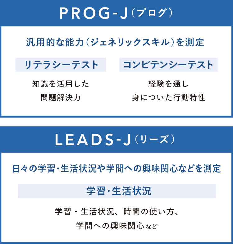 PROG-J（プログ） 汎用的な能力（ジェネリックスキル）を測定 リテラシーテスト 知識を活用した問題解決力 コンピテンシーテスト 経験を通し身についた行動特性 LEADS-J（リーズ） 日々の学習・生活状況や学問への興味関心などを測定 学習・生活状況 学習・生活状況、時間の使い方、学問への興味関心など