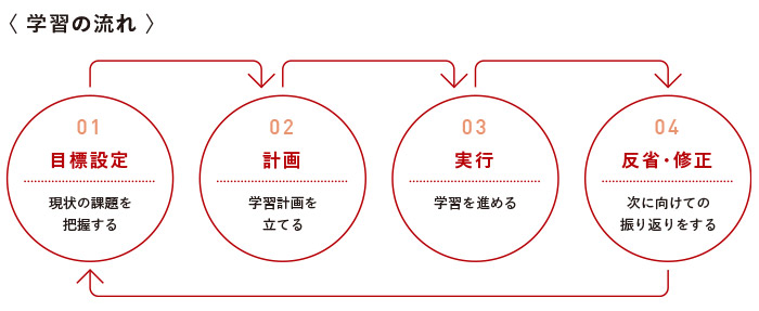 01 目標設定 現状の課題を把握する→02 計画 学習計画を立てる→03 実行 学習を進める→04 反省・修正 次に向けての振り返りをする