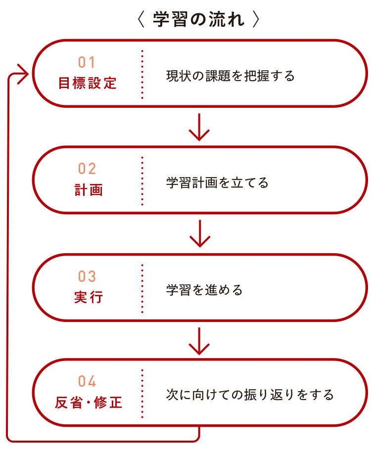 01 目標設定 現状の課題を把握する→02 計画 学習計画を立てる→03 実行 学習を進める→04 反省・修正 次に向けての振り返りをする