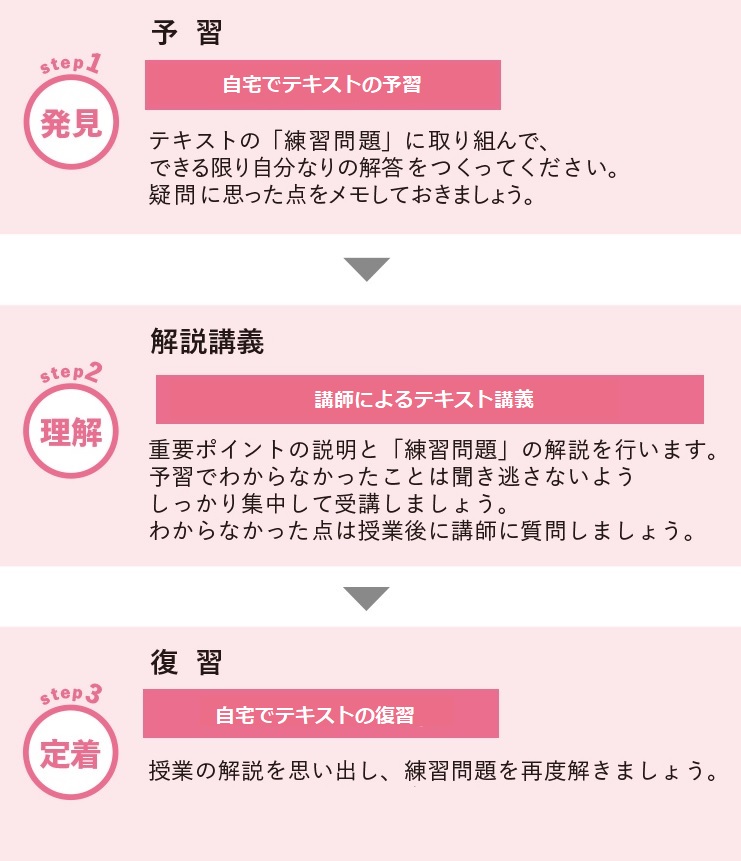 step1発見 予習 自宅でテキストの予習 テキストの「練習問題」に取り組んで、できる限り自分なりの解答をつくってください。疑問に思った点をメモしておきましょう。 step2 理解 解説講義 講師によるテキスト講義→テストで理解度を確認 重要ポイントの説明と「練習問題」の解説を行います。予習でわからなかったことは聞き逃さないようしっかり集中して受講しましょう。わからなかった点は授業後に講師に質問しましょう。 step3 定着 復習 自宅でテキストの復習 授業の解説を思い出し、練習問題を再度解きましょう。