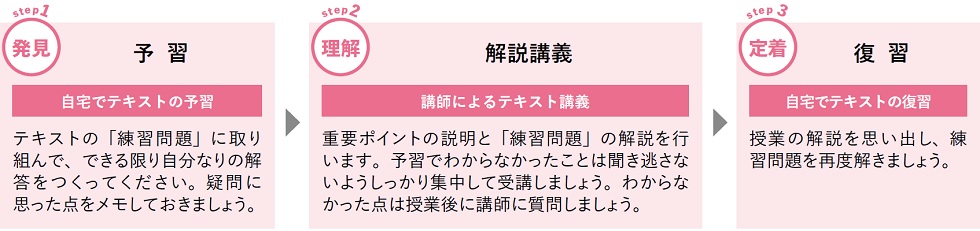 step1発見 予習 自宅でテキストの予習 テキストの「練習問題」に取り組んで、できる限り自分なりの解答をつくってください。疑問に思った点をメモしておきましょう。 step2 理解 解説講義 講師によるテキスト講義→テストで理解度を確認 重要ポイントの説明と「練習問題」の解説を行います。予習でわからなかったことは聞き逃さないようしっかり集中して受講しましょう。わからなかった点は授業後に講師に質問しましょう。 step3 定着 復習 自宅でテキストの復習 授業の解説を思い出し、練習問題を再度解きましょう。