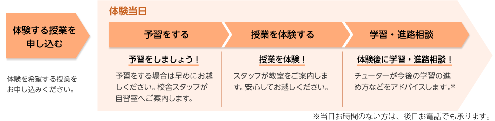 【体験する授業を申し込む】体験を希望する授業をお申し込みください。→体験当日【予習をする】予習をしましょう！予習をする場合は早めにお越しください。校舎スタッフが自習室へご案内します。【授業を体験する】授業を体験！スタッフが教室をご案内します。安心してお越しください。【学習・進路相談】体験後に学習・進路相談！チューターが今後の学習の進め方などをアドバイスします。※当日お時間のない方は、後日お電話でも承ります。