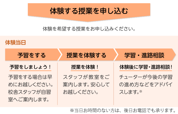 【体験する授業を申し込む】体験を希望する授業をお申し込みください。→体験当日【予習をする】予習をしましょう！予習をする場合は早めにお越しください。校舎スタッフが自習室へご案内します。【授業を体験する】授業を体験！スタッフが教室をご案内します。安心してお越しください。【学習・進路相談】体験後に学習・進路相談！チューターが今後の学習の進め方などをアドバイスします。※当日お時間のない方は、後日お電話でも承ります。