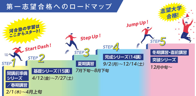 「第一志望大学合格へのロードマップ」STEP1 開講前準備シリーズ／春期講習（2/1（木）～4月上旬） STEP2 基礎シリーズ（15講）（4/12（金）～7/27（土）） STEP3 夏期講習（7月下旬～8月下旬） STEP4 完成シリーズ（14講）（9/2（月）～12/14（土）） STEP5 冬期講習・直前講習、突破シリーズ（12月中旬～）