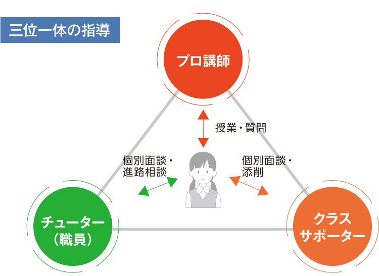 三位一体の指導 プロ講師：授業・質問、チューター：個別面談・進路相談、クラスサポーター：個別面談・添削
